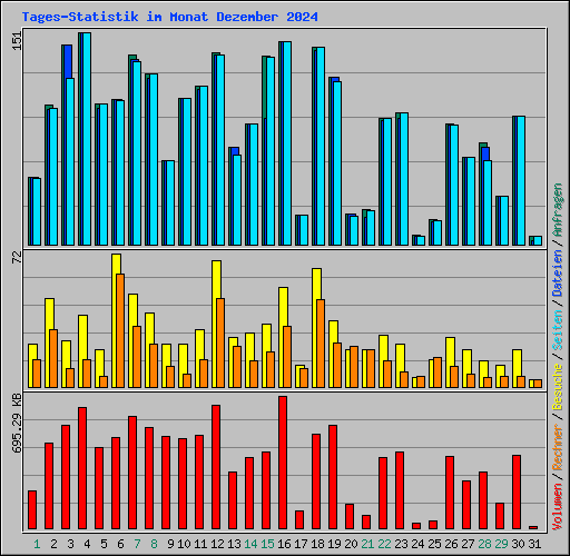 Tages-Statistik im Monat Dezember 2024