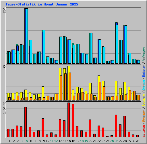 Tages-Statistik im Monat Januar 2025