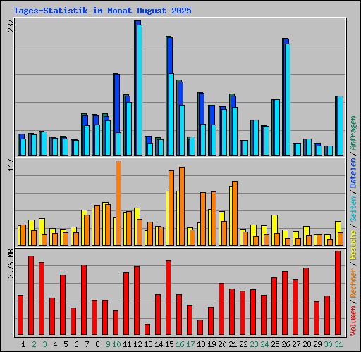 Tages-Statistik im Monat August 2025