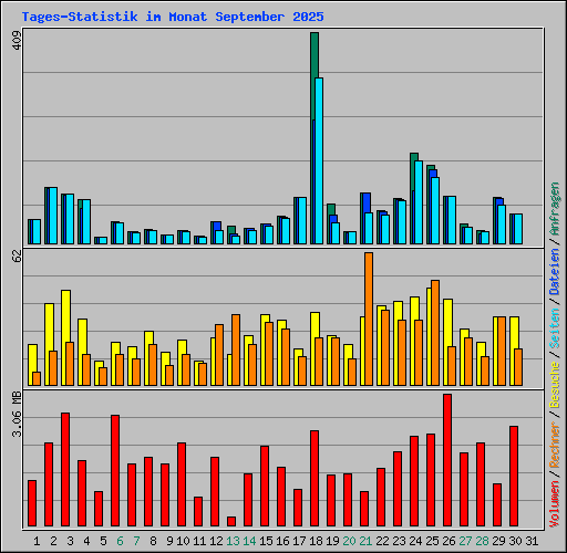 Tages-Statistik im Monat September 2025
