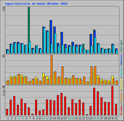 Tages-Statistik im Monat Oktober 2025