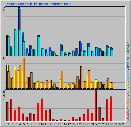 Tages-Statistik im Monat Februar 2026
