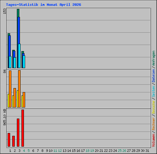 Tages-Statistik im Monat April 2026