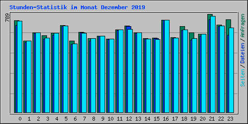 Stunden-Statistik im Monat Dezember 2019