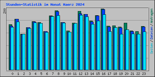 Stunden-Statistik im Monat Maerz 2024