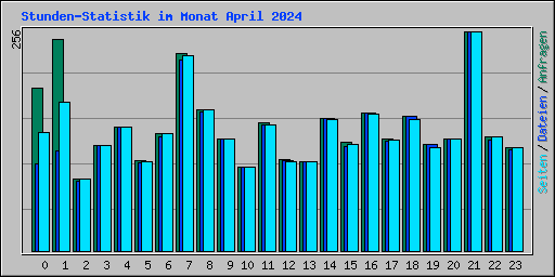 Stunden-Statistik im Monat April 2024