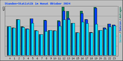 Stunden-Statistik im Monat Oktober 2024
