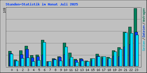 Stunden-Statistik im Monat Juli 2025