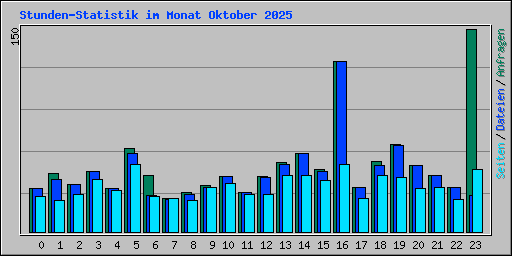 Stunden-Statistik im Monat Oktober 2025