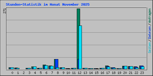 Stunden-Statistik im Monat November 2025
