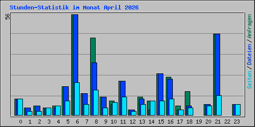 Stunden-Statistik im Monat April 2026