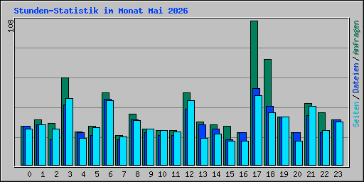 Stunden-Statistik im Monat Mai 2026
