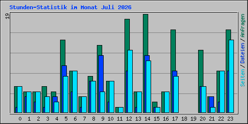 Stunden-Statistik im Monat Juli 2026
