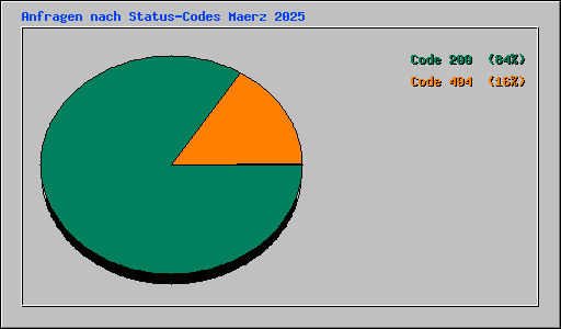 Anfragen nach Status-Codes Maerz 2025