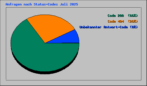 Anfragen nach Status-Codes Juli 2025