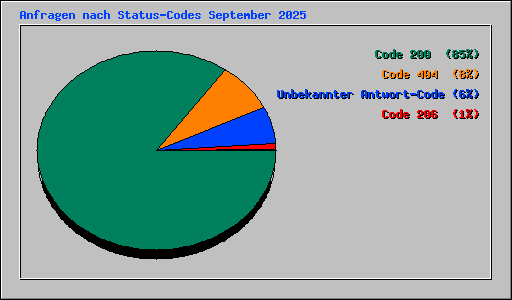 Anfragen nach Status-Codes September 2025
