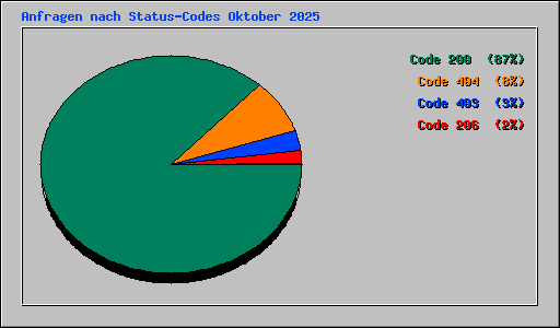 Anfragen nach Status-Codes Oktober 2025