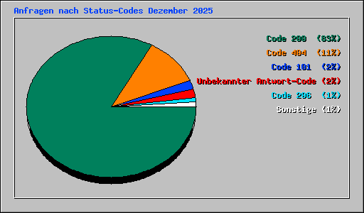 Anfragen nach Status-Codes Dezember 2025