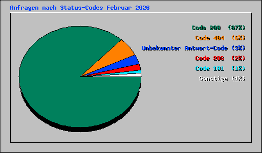 Anfragen nach Status-Codes Februar 2026