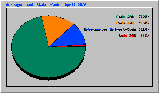 Anfragen nach Status-Codes April 2026