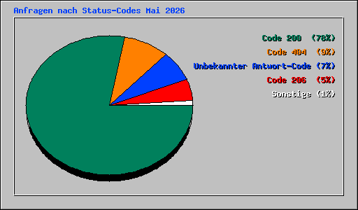 Anfragen nach Status-Codes Mai 2026