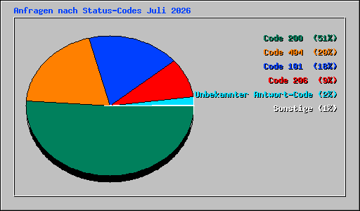 Anfragen nach Status-Codes Juli 2026